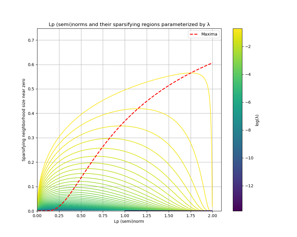 L_p curve over 0 < p \le 2