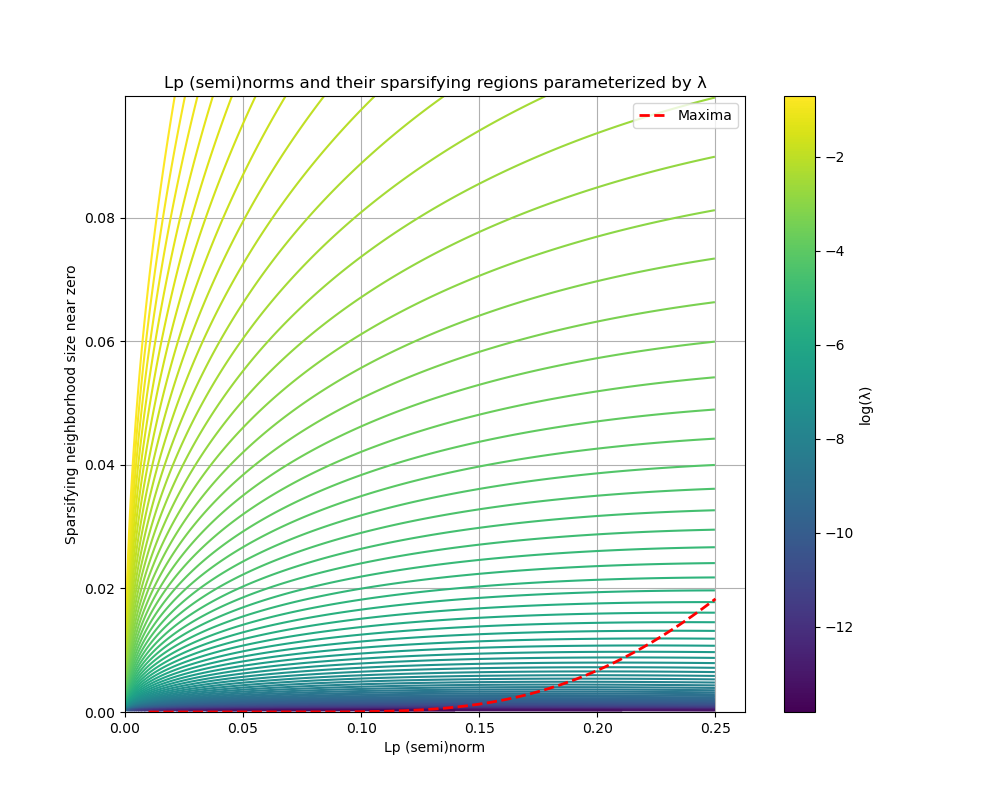 Zoomed region 0 < p \le 0.25
